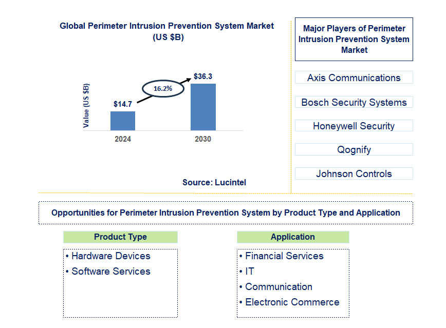 Perimeter Intrusion Prevention System Trends and Forecast